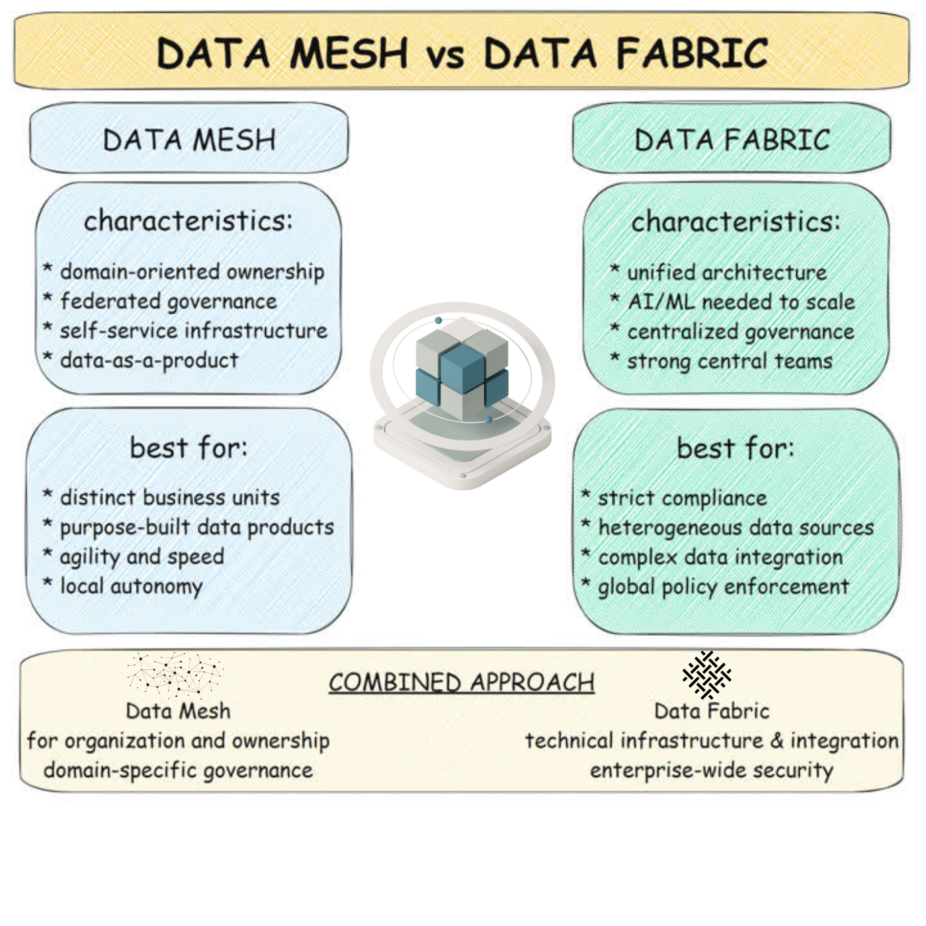 Data Mesh Vs. Data Fabric: What’S The Difference? – MMFKRE