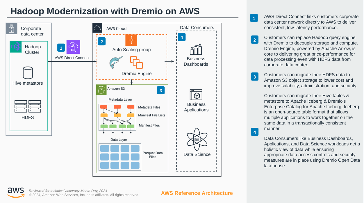Hadoop modernization on AWS with Dremio