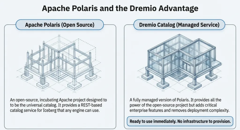 Get a Supercharged Iceberg Catalog: Introducing Dremio and Apache ...