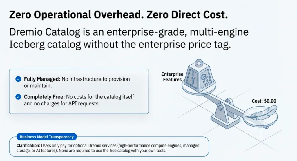 Get a Supercharged Iceberg Catalog: Introducing Dremio and Apache ...