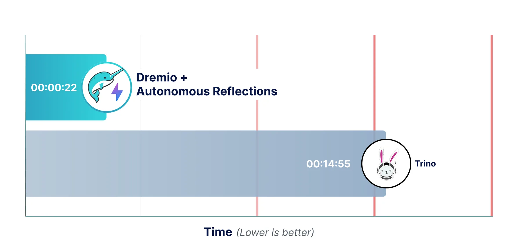 Query Performance for Trino