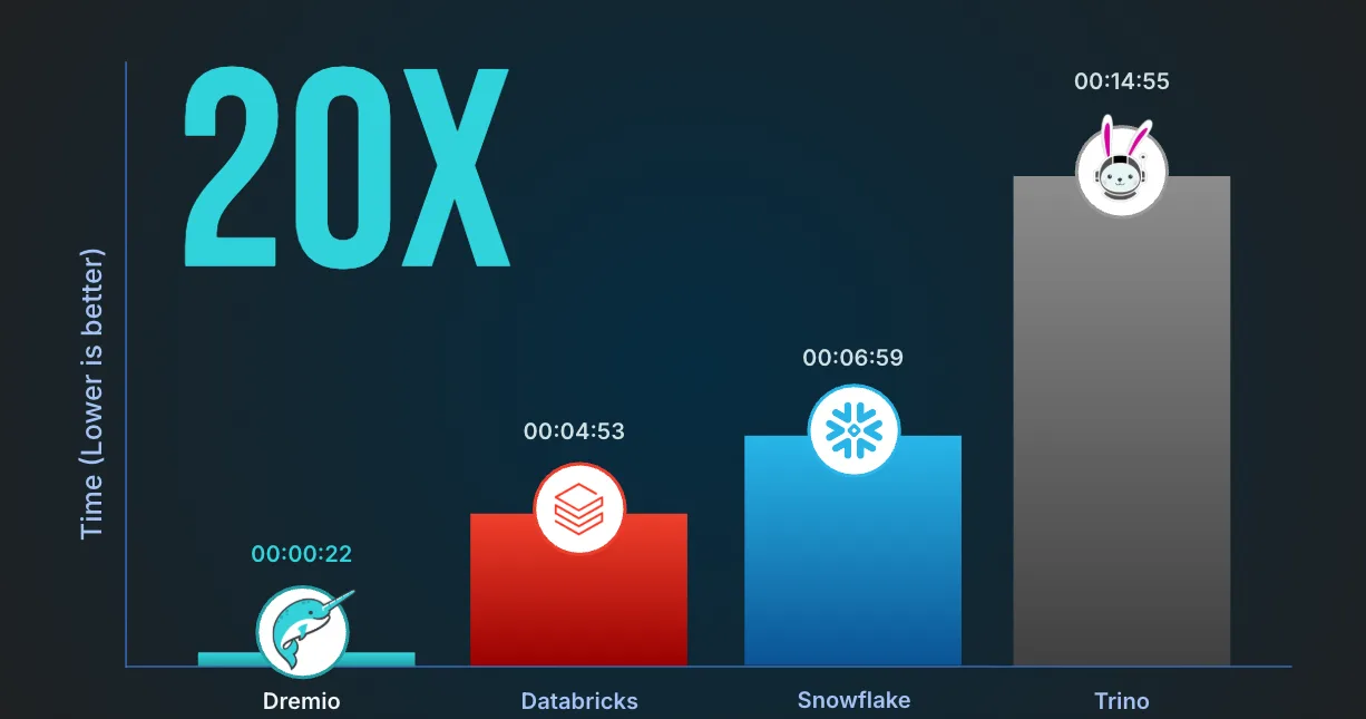 Super performance and scale
