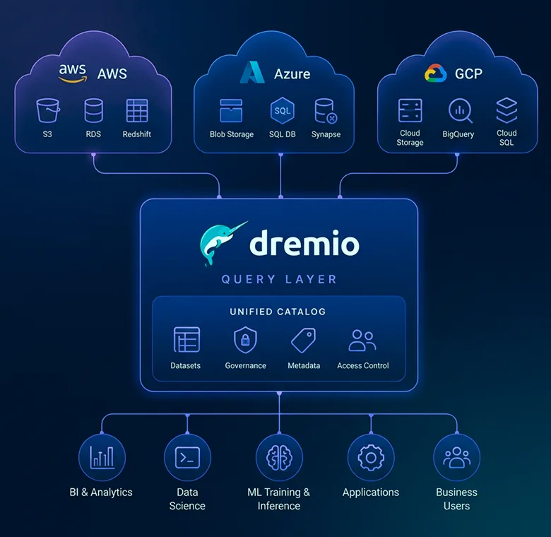 Multi-Cloud Data Federation
