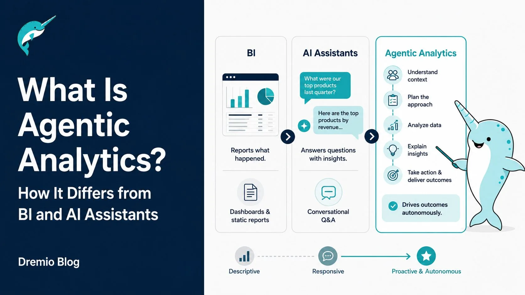 What Is Agentic Analytics? How It Differs from BI and AI Assistants