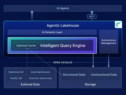 Dremio SQL Query Engine makes it easy to analyze all of the data