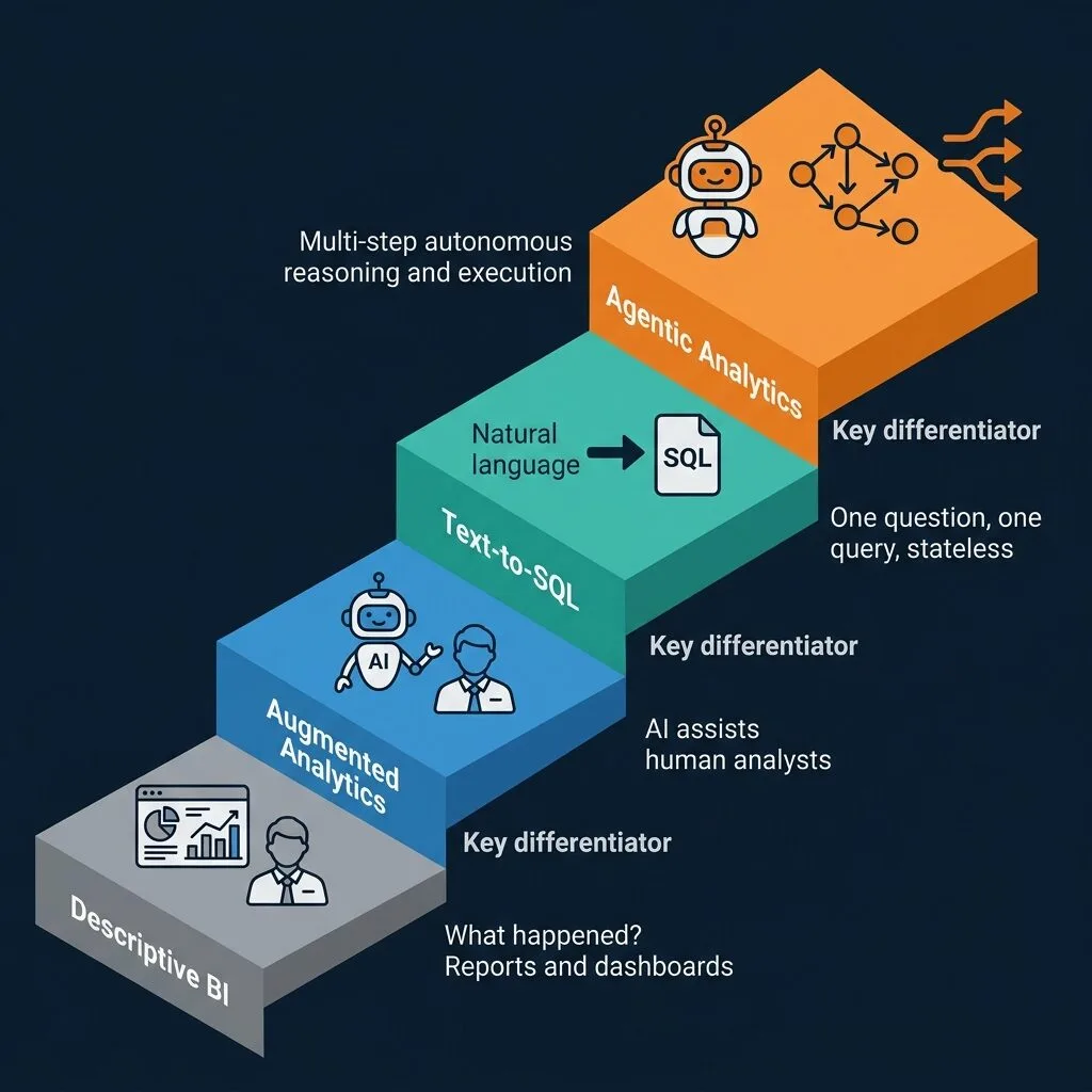 The Analytics Evolution Ladder