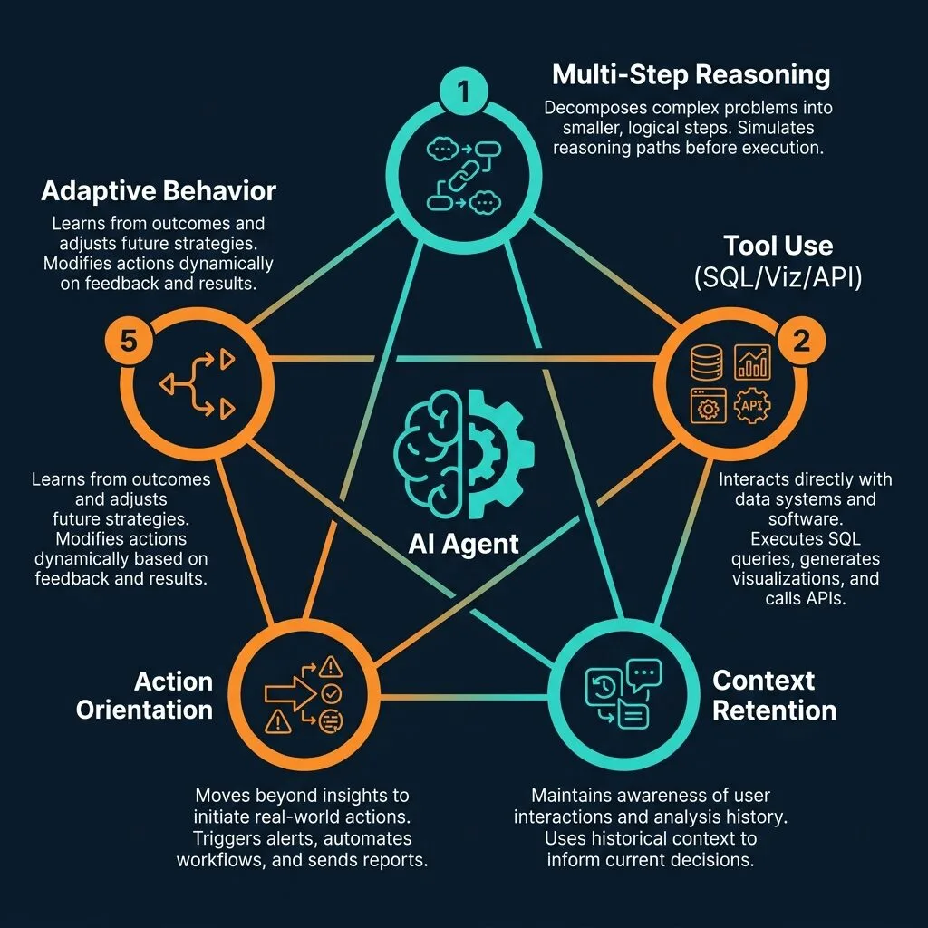 What Makes Analytics "Agentic": Five Core Capabilities