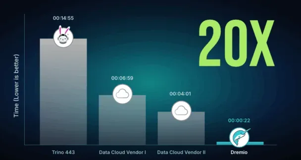 Bar chart comparing query times of Trino 443, two data cloud vendors, and Dremio; Dremio is the fastest at 22 seconds, highlighted as 20 times faster than the others.