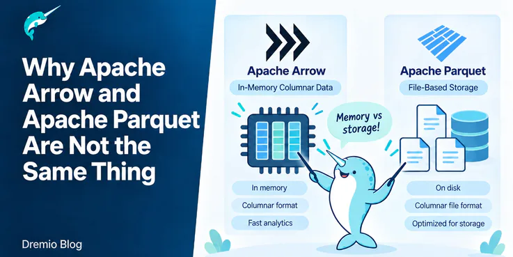 Apache Arrow shown as columnar data inside a processor chip and labelled in memory, columnar and built for fast analytics, beside Apache Parquet shown as files and a database and labelled on disk, a columnar file format optimised for storage.