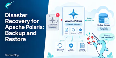 An unavailable Apache Polaris instance restored from backup storage holding snapshots and metadata. The recovered catalog holds tables, schemas and access policies, giving point in time recovery, data protection and business continuity.