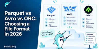Three file formats compared on a podium. Parquet is columnar, for analytics, with high compression. Avro is row oriented, for data exchange, with a flexible schema. ORC is columnar, high performance and optimised for Hadoop.